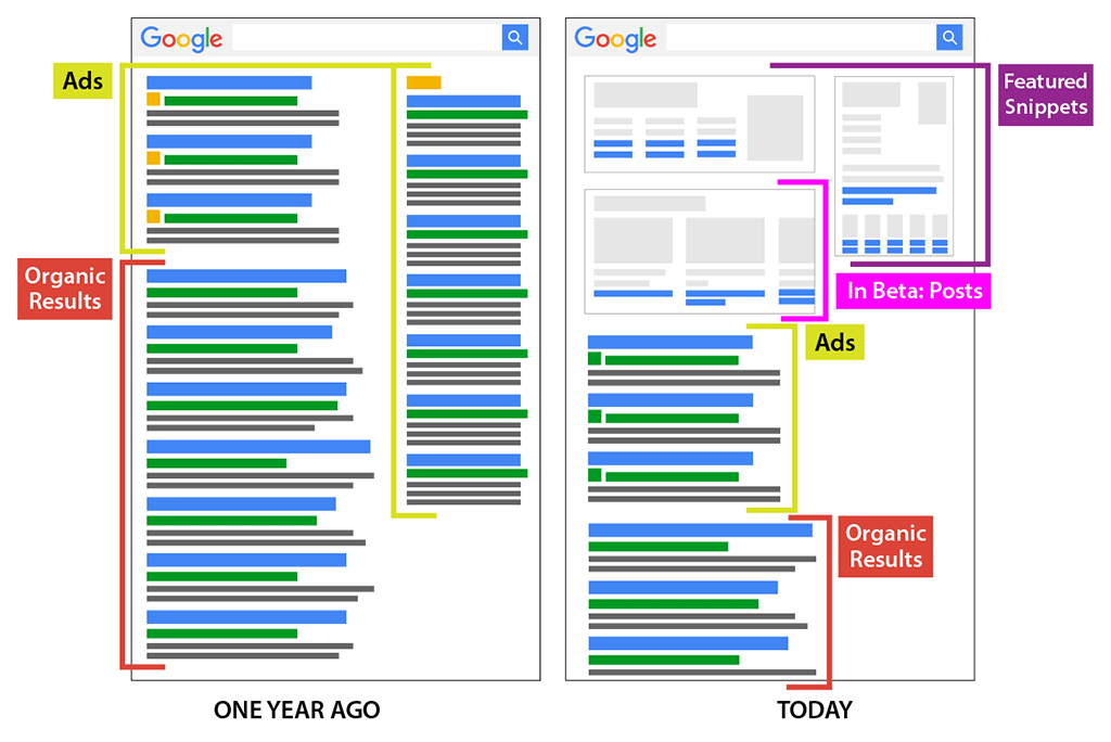 Google search results. SERP Google. Busu Result Page.