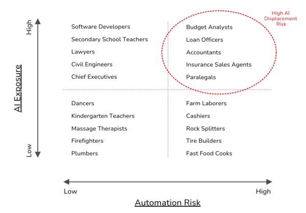 Artificial intelligence job loss chart