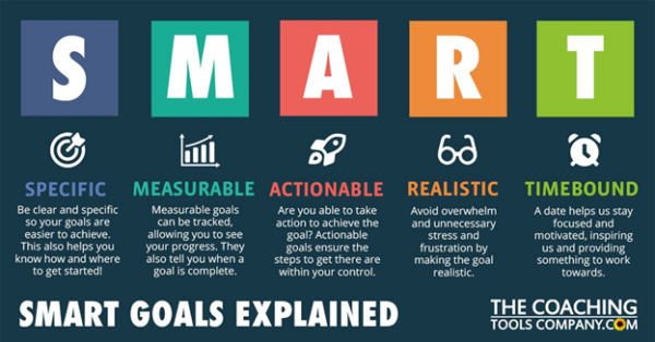 graphic depicting Specific, Measurable, Actionable, Realistic, Time-bound goals