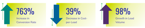 Increase b2b company leads and decrease cost per lead case study