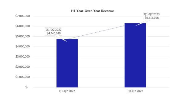 chart showing 33% revenue growth of 1h23 over 1h22 for auto aftermarket client